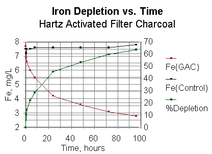[Iron Depletion Graph]