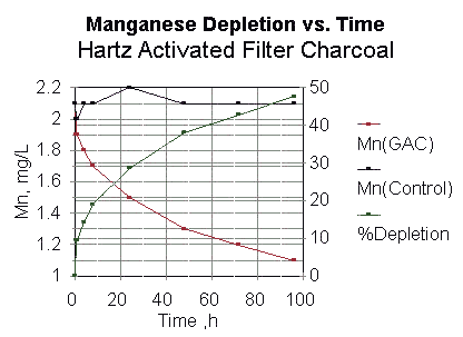 [Manganese Depletion Graph]