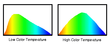 [Diagram of Color Temperature]