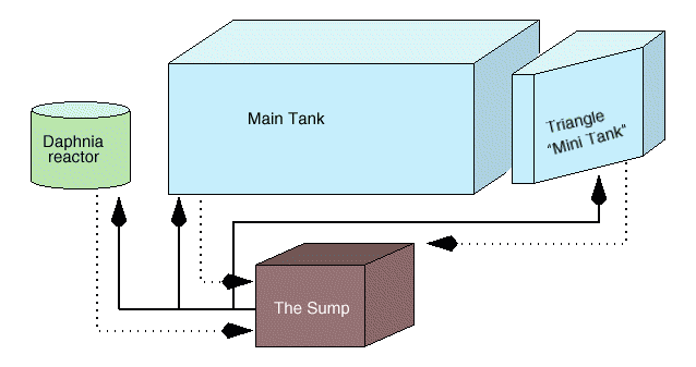 [Diagram of Sump System]